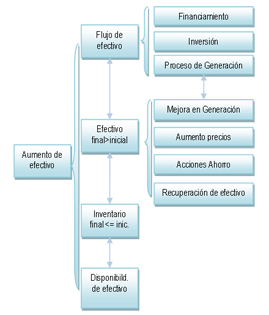 Aumento de efectivo. Basado en Rivera y Mor&uacute;a