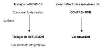 Capacidades desarrolladas para los trabajos de revisi&oacute;n y reflexi&oacute;n