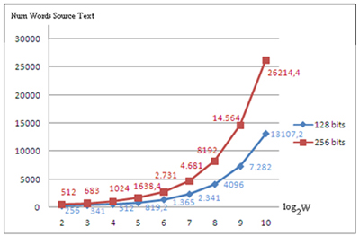 N&uacute;mero de palabras m&iacute;nimas en texto de referencia para ocultar 128 o 245 bits. Fuente Textomin= (IH/log2W)*W