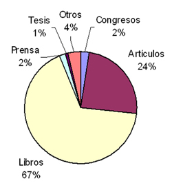 Distribuci&oacute;n de la totalidad de los trabajos citados seg&uacute;n tipolog&iacute;a documental