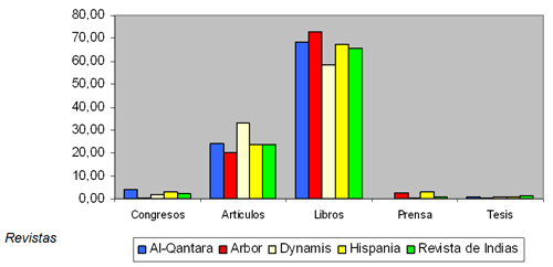 Distribución en porcentajes de los trabajos citados en las revistas analizadas, según tipología documental