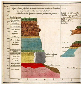 Stratigraphic profile; Cuvier and Brogniart, «Essai in&eacute;ralogique sur les environs de Paris», 1808