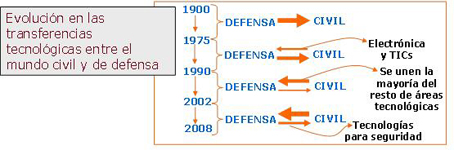 Evoluci&oacute;n de las transferencias tecnol&oacute;gicas entre el mundo civil y de defensa [12]