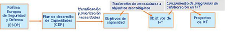 Proceso de generaci&oacute;n de proyectos en la EDA