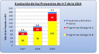Inversi&oacute;n europea en proyectos de la EDA