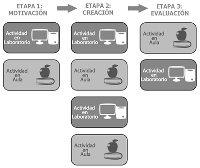 Esquema de estructuraci&oacute;n de Dise&ntilde;os Did&aacute;cticos Colaborativos (DCC)