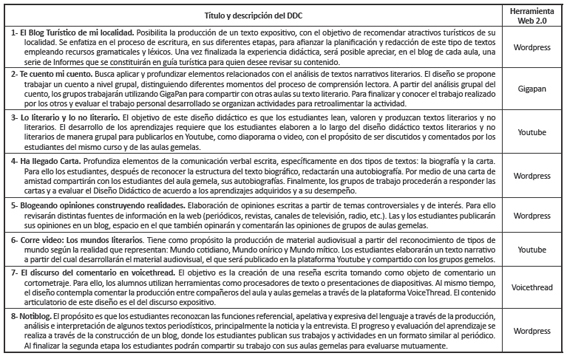 Res&uacute;menes DDC creados y validados Lenguaje y Comunicaci&oacute;n