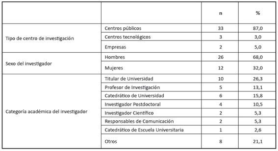 Distribución final de los participantes según variables