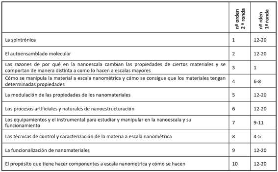 Contenidos básicos sobre nanotecnología según su nivel de dificultad para el público