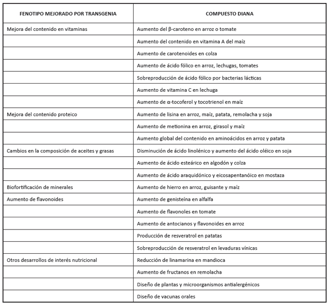 Algunos alimentos y cultivos transg&eacute;nicos mejorados en su composici&oacute;n nutricional desarrollados hasta la fecha