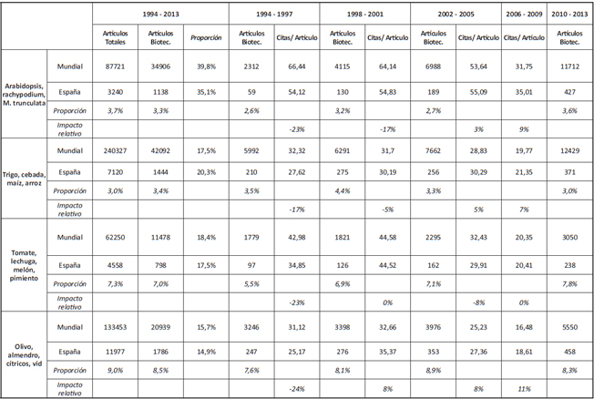 Publicaciones científicas españolas e impacto relativo en base al número de citas recibidas en el periodo 1994 -2013, clasificadas según grupos de especies