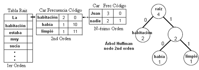 Ejemplo de codificación de palabras y árbol Huffman