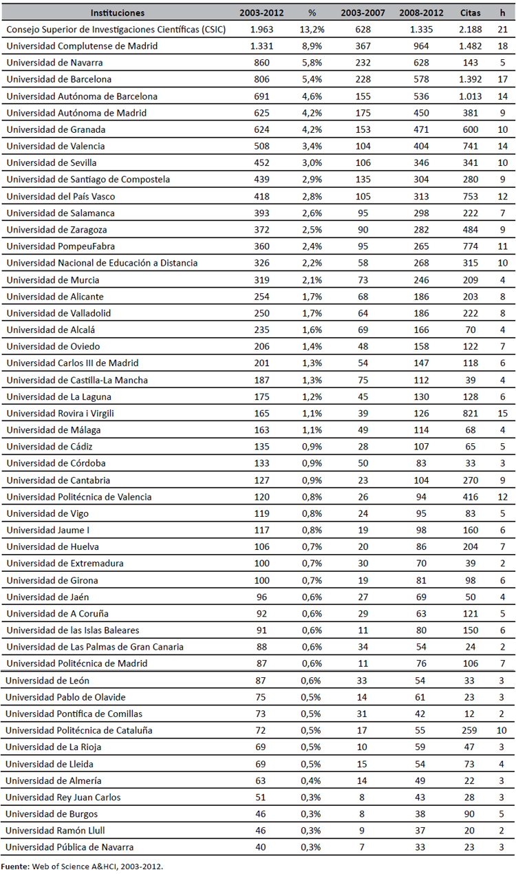 Instituciones españolas con mayor producción (Top 50) en el Arts & Humanities Citation Index. Periodo 2003-2012