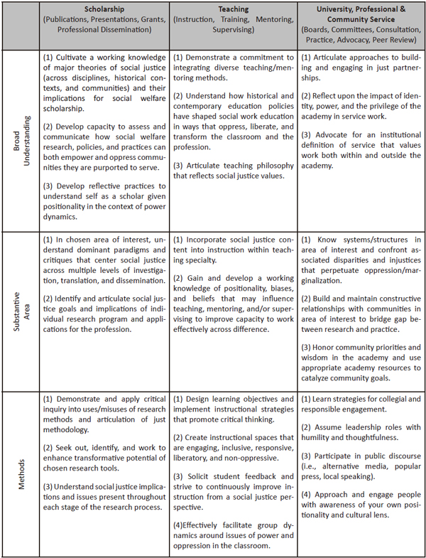 Social Justice Learning Objectives (SJLOs) for Doctoral Programs in Social Welfare