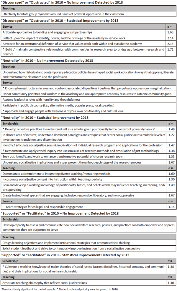 Statistical Change From Independent Samples t-Test of Subsamples