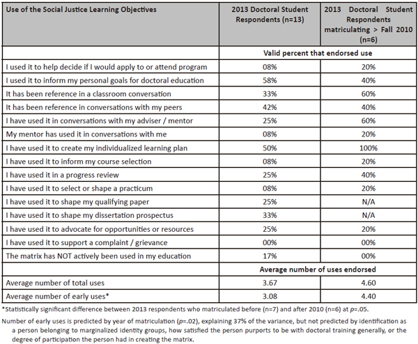 How Were the Social Justice Learning Objectives Used?