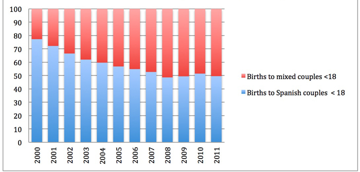 Percentage of Births to Foreign and Spanish Minors (2000-2011)