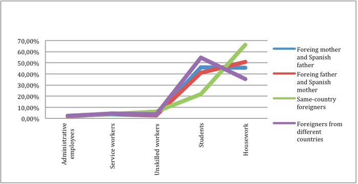 Percentage of Cases by Mother’s Occupation and Type of Union
