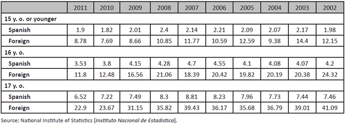 Teenage Fertility rate in Spain (Spanish / Foreign)