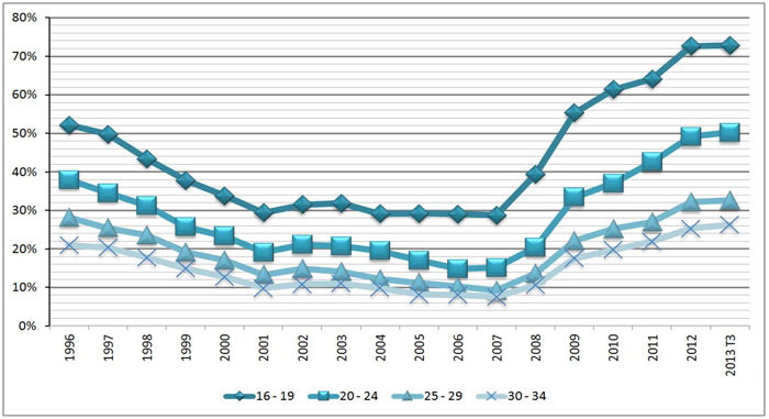 Evolution of youth unemployment in Spain
