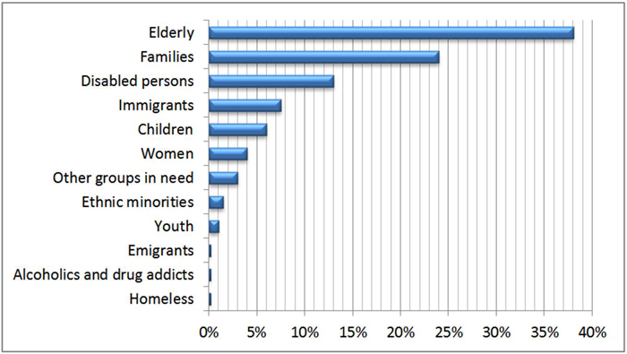 Number of social services recipients by target sector (2009)
