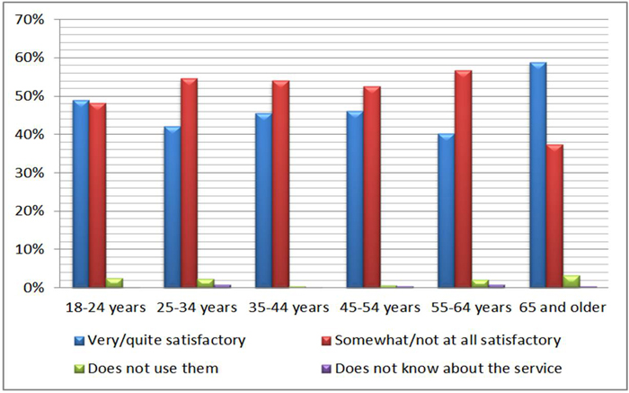 Opinion of public social services for youth by age (%) 2012