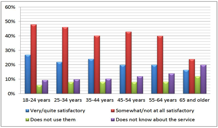 Opinion of the management of minimum emancipation income policy by age (%)
