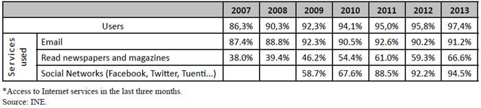 Internet usage among youth aged 16-24 years old*