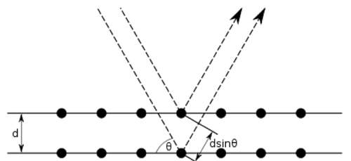 Bragg diffraction. Two beams with identical wavelength and phase approach a crystalline solid and are scattered by two lattice planes. The lower beam traverses an extra length of 2dsinθ. When this length is equal to an integer multiple of the wavelength of the radiation, constructive interference occurs.