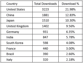 CCP4 6.4.0 distribution statistics by country (top 10 listed; data from Google Analytics)