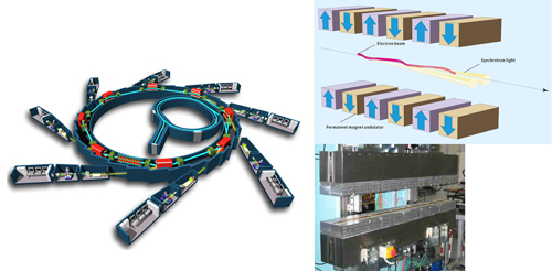 Left: Storage Ring schematic. Right Top: Schematic representation of an undulator (source: www.esrf.eu). Right Bottom: HU252 APPLE II type undulator during testing at Soleil.