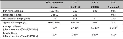 Comparison of beam parameters between third generation and X-ray FEL sources