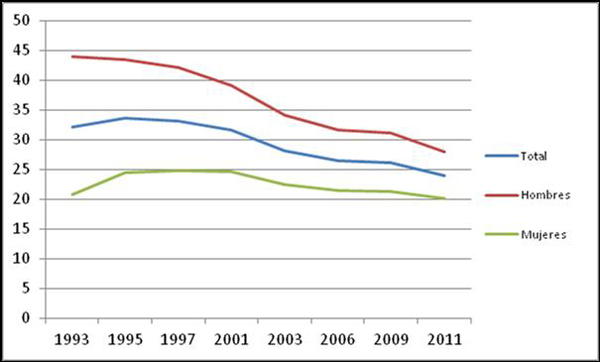 Tendencia de la tasa de población fumadora en los mayores de 15 años (1993-2011), distribución por sexo [] Figura