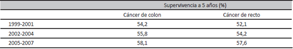 Pronóstico del cáncer colorrectal en Europa. Evolución temporal