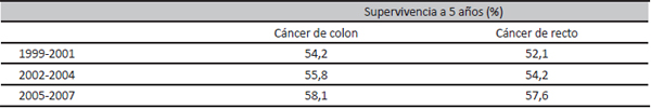 Pron&oacute;stico del c&aacute;ncer colorrectal en Europa. Evoluci&oacute;n temporal