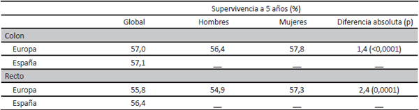 Pron&oacute;stico del c&aacute;ncer colorrectal. Diferencias de g&eacute;nero
