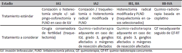 Tratamiento del c&aacute;ncer de c&eacute;rvix de acuerdo al estadio