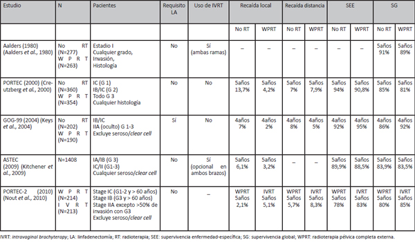 Estudios de RT adyuvante en cáncer de endometrio estadios I y II