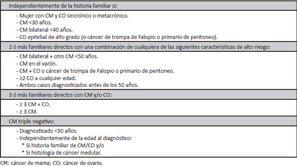Criterios de selecci&oacute;n de estudio de los genes BRCA1 y BRCA2