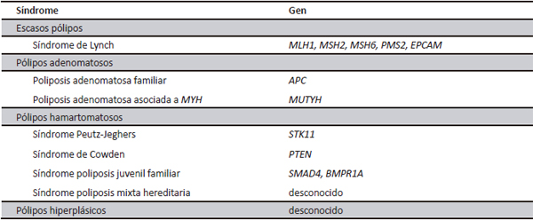 Principales síndromes del cáncer colorrectal hereditario