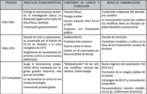 Resumen de los cambios en los modos de comunicaci&oacute;n de la ciencia (Adaptado de Bauer y Gregory, 2008)