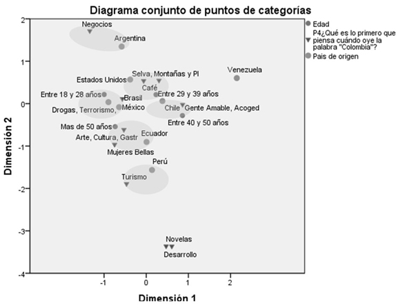 Análisis de correspondencia entre lo que piensan los visitantes extranjeros cuando oyen la palabra Colombia y variables demográficas: país de origen y edad