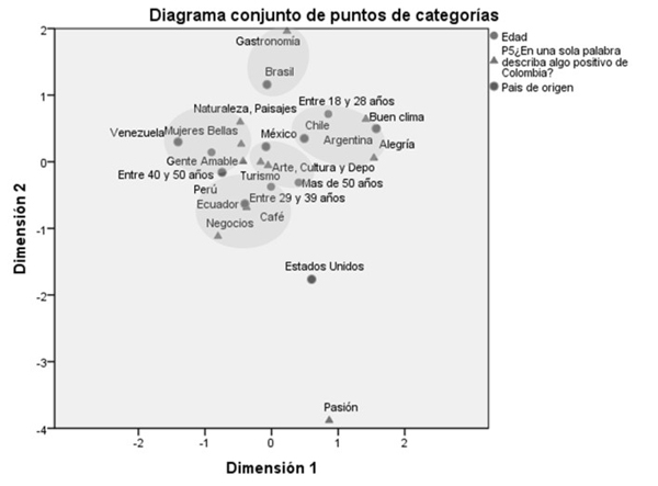 Análisis de correspondencia entre los aspectos positivos de Colombia y variables demográficas: país de origen y edad de los visitantes extranjeros
