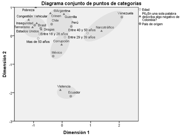 Análisis de correspondencia entre los aspectos negativos de Colombia y variables demográficas: país de origen y edad de los visitantes extranjeros