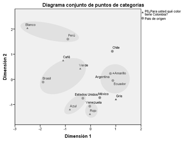 Análisis de correspondencia entre el color que más se asocia a Colombia y el país de origen