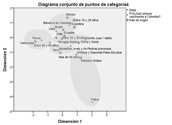 Análisis de correspondencia entre el símbolo que representa a Colombia y variables demográficas: país de origen y edad de los visitantes