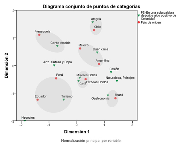 Análisis de correspondencia entre los aspectos positivos de Colombia y variables demográficas: país de origen de los prospectos