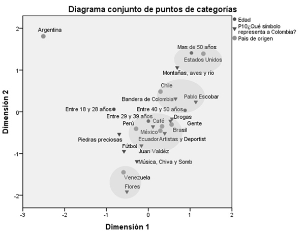 Análisis de correspondencia entre el símbolo que representa a Colombia y variables demográficas: país de origen y edad de los prospectos