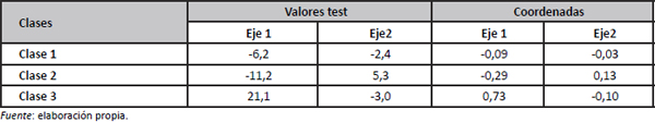 Coordenadas y valores- test sobre los ejes factoriales