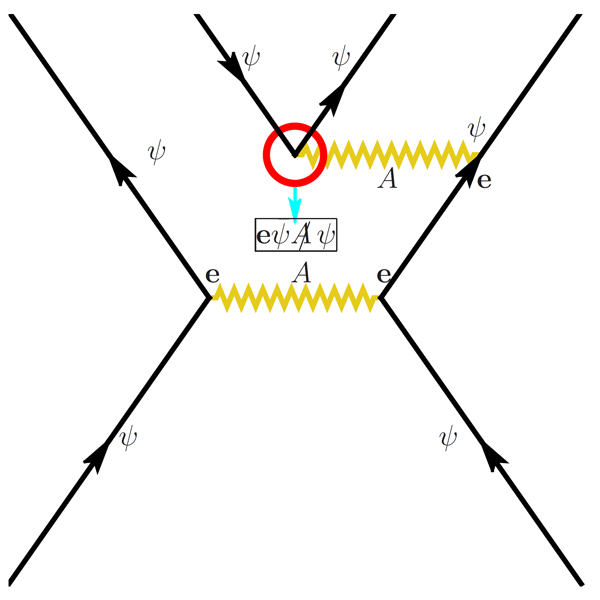 Ejemplo de diagrama de Feynman en electrodinámica cuántica que describe la amplitud de un proceso cuántico. Las líneas continuas con flechas representan partículas cargadas (electrones y positrones en este caso). Las líneas quebradas representan fotones virtuales